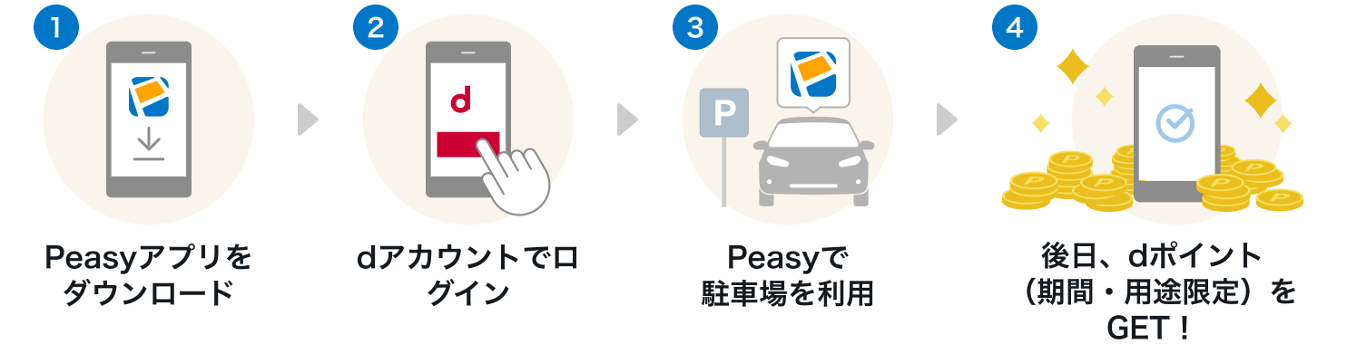 1. Peasyアプリをダウンロード 2. dアカウントでログイン 3. Peasyで駐車場を利用 4. 後日、ポイントをGET！