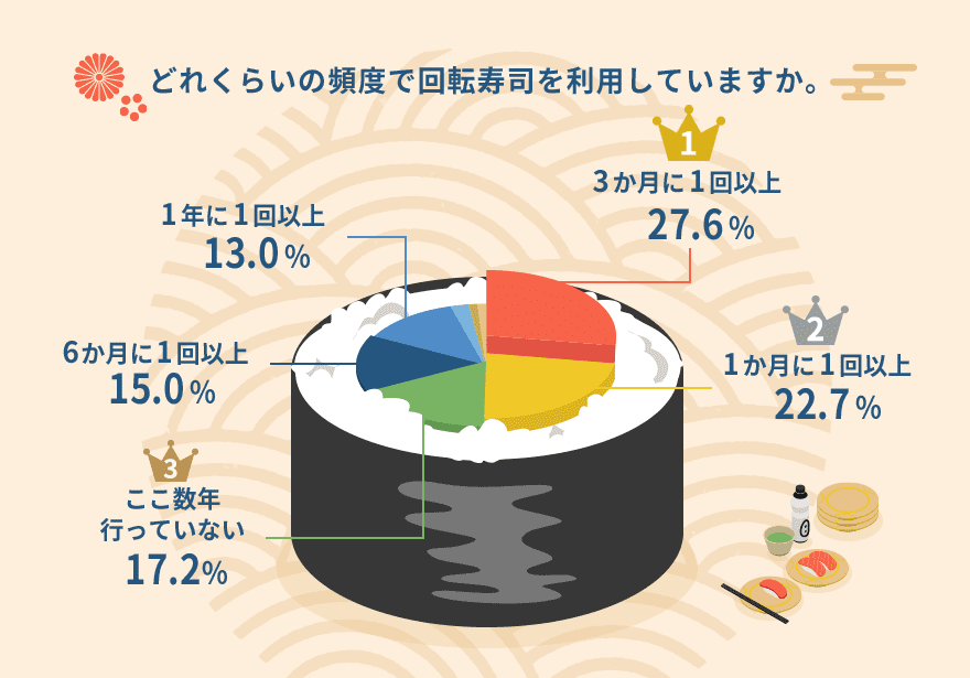 どれくらいの頻度で回転寿司を利用していますか。