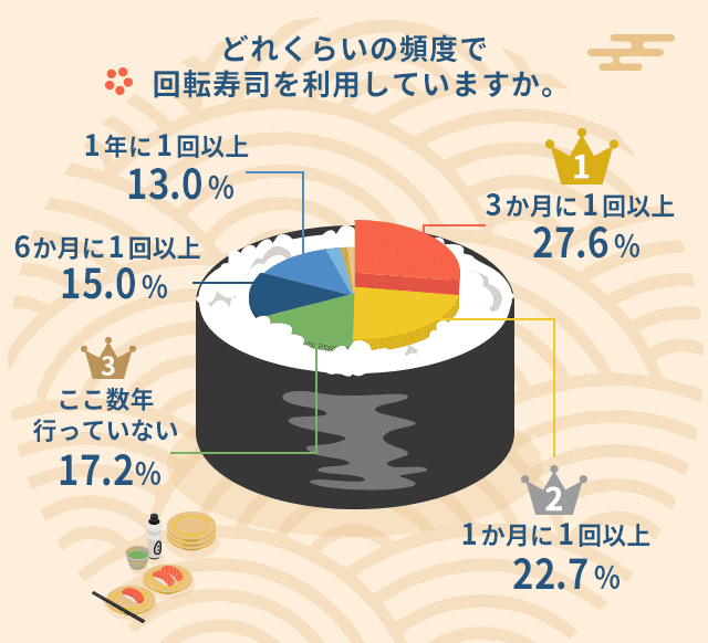 どれくらいの頻度で回転寿司を利用していますか。