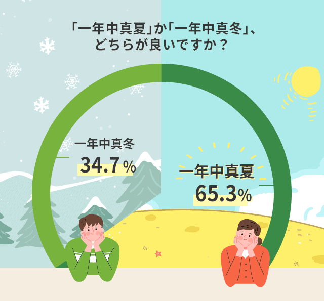  「一年中真夏」か「一年中真冬」、どちらが良いですか？