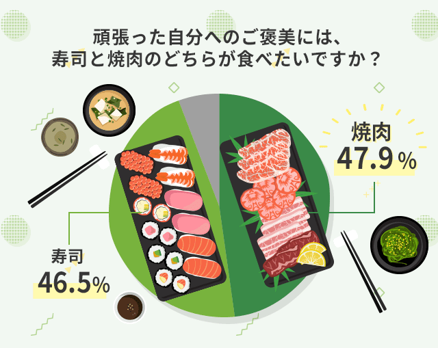 頑張った自分へのご褒美には、
	寿司と焼肉のどちらが食べたいですか？