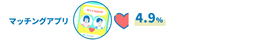 マッチングアプリ4.9％20～30代の割合が多い