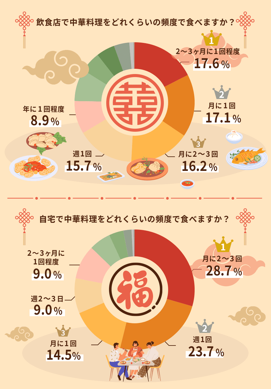 飲食店で中華料理をどれくらいの頻度で食べますか？自宅で中華料理をどれくらいの頻度で食べますか？