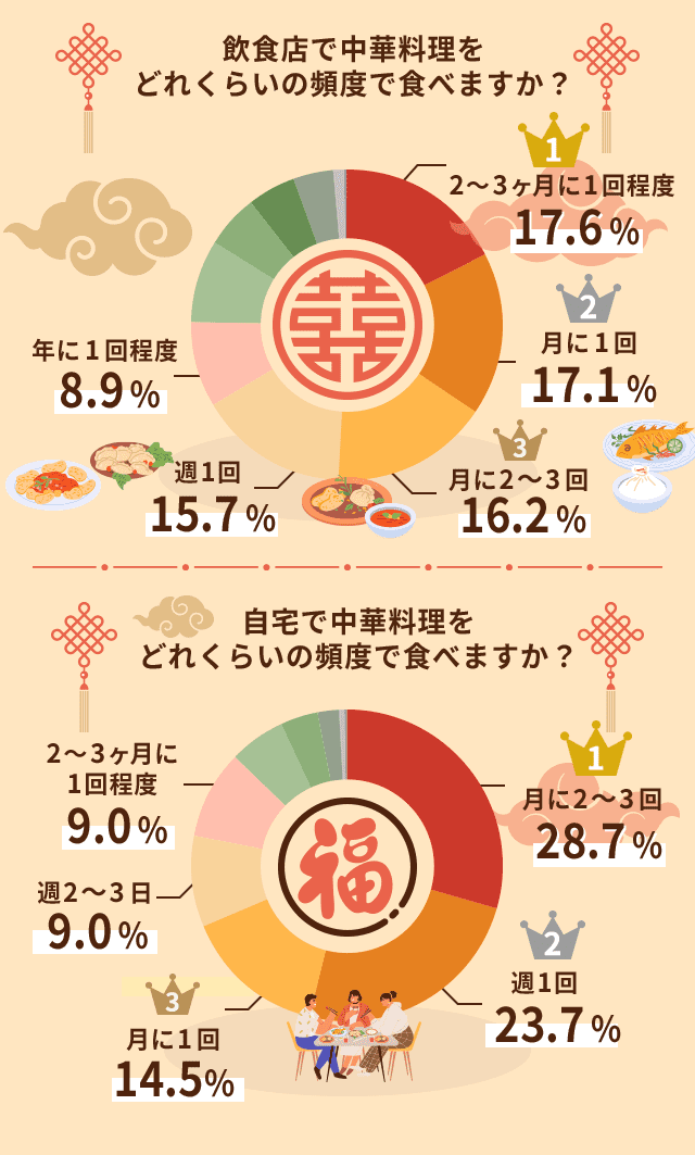 飲食店で中華料理をどれくらいの頻度で食べますか？自宅で中華料理をどれくらいの頻度で食べますか？