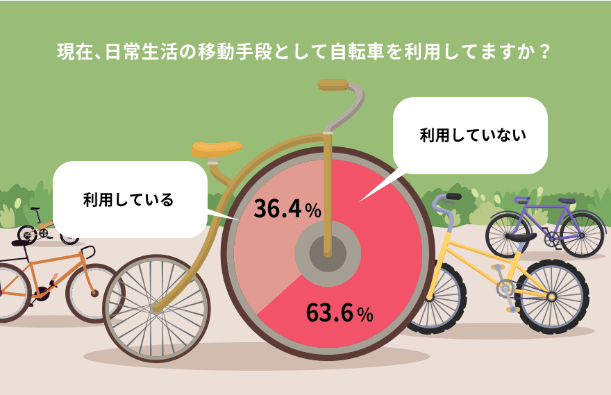 現在、日常生活の移動手段として自転車を利用してますか？