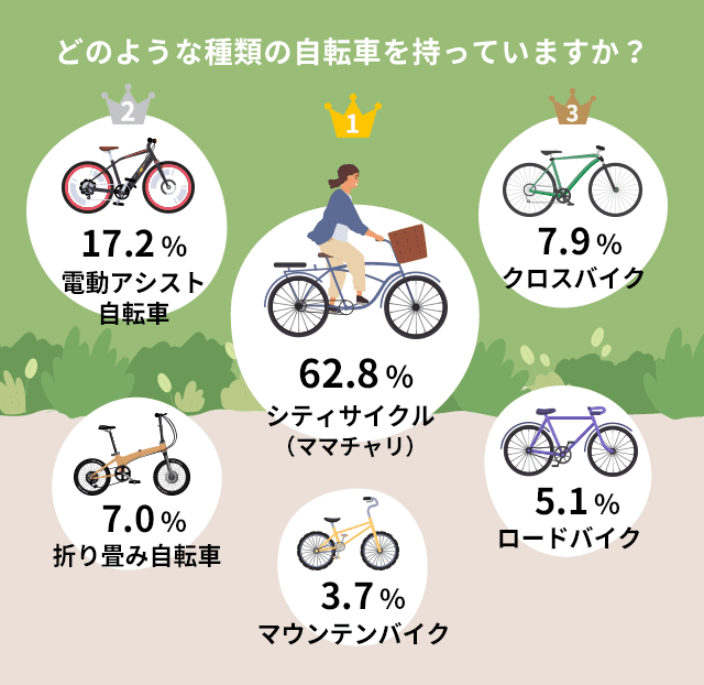 どのような種類の自転車を持っていますか？