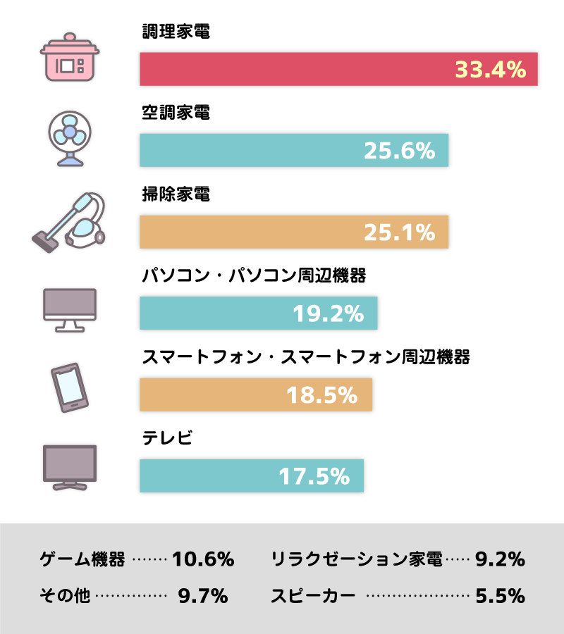 調理家具33.4% 空調家電25.6% 掃除家電25.1% パソコン・パソコン周辺機器19.2% スマートフォン・スマートフォン周辺機器18.5% テレビ17.5% ゲーム機器10.6% リラクゼーション家電9.2% その他9.7% スピーカー5.5%